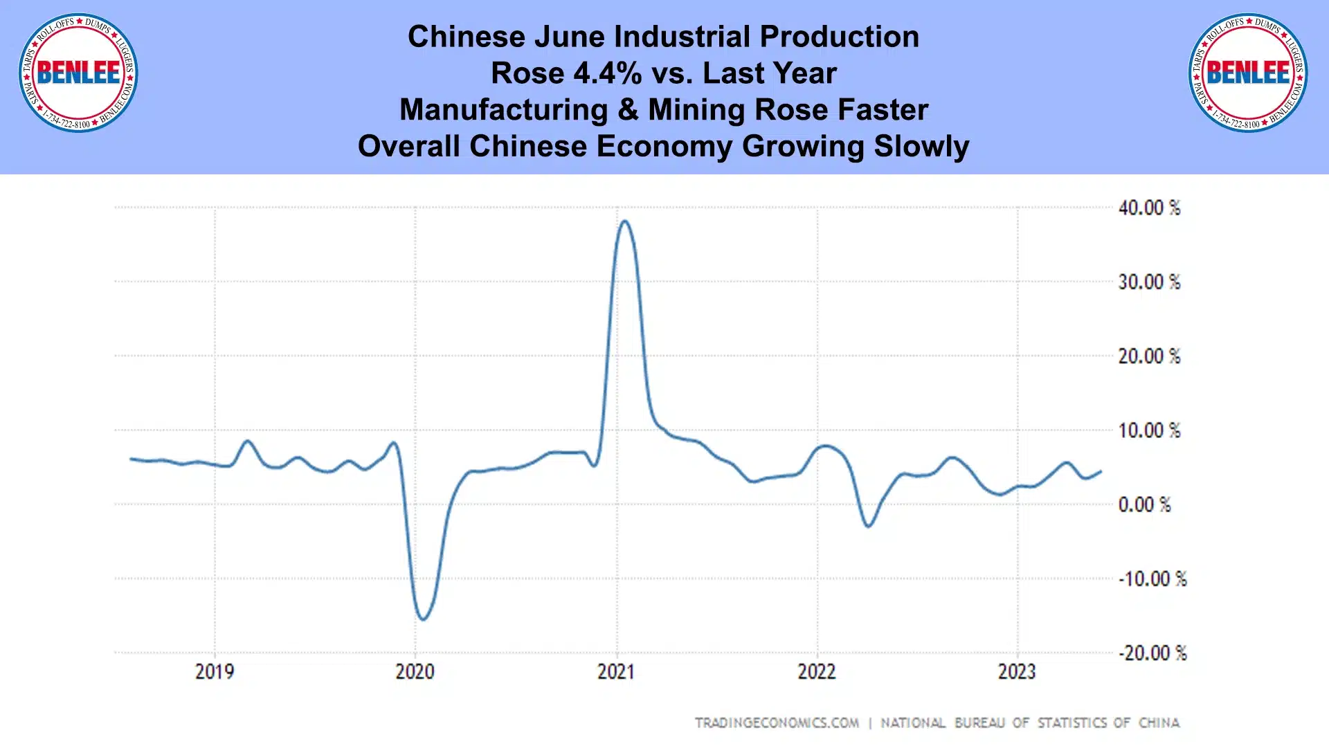 Chinese June Industrial Production